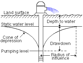 pumping lowers water level around well bore