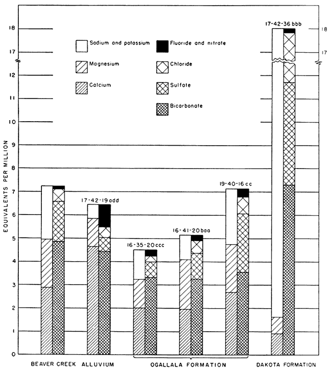 Dakota Fm water is much higher in all substances than water from Beaver Creek or Ogallala