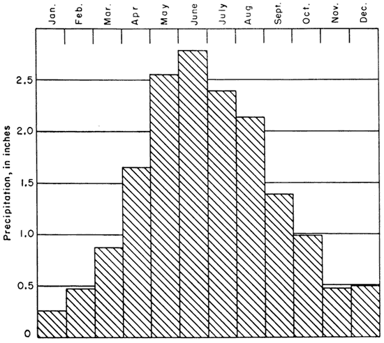 Max in June is just over 2.5 inches; May and July are around 2.5 inches; lows in Nov, Dec., Jan., and Feb are at or below 0.5 inch.