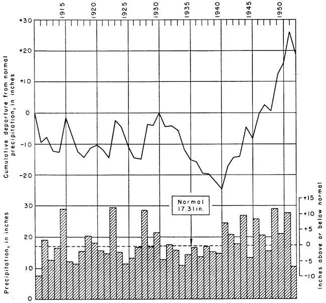 Departure from normal hovered around 0 to -10 from 1910 to 1935; dry until 1940 (-25); has risen to +20 by 1951.