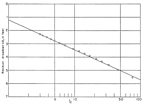 Points line up very well on straight line; semilog chart with drawdown vs.  t/t' on log axis
