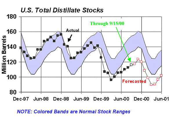 chart showing distillate supplies are far below normal range