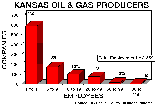 most Kansas oil companies have very 1 to 4 epmployees