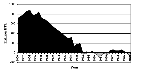 Kansas became a net energy consumer in 1982