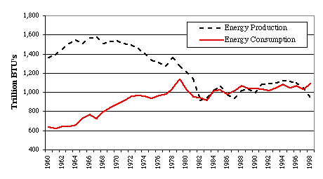 energy consumption has risen steadily, but total production has dropped