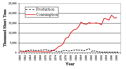 coal consumption has soared, with almost no production
