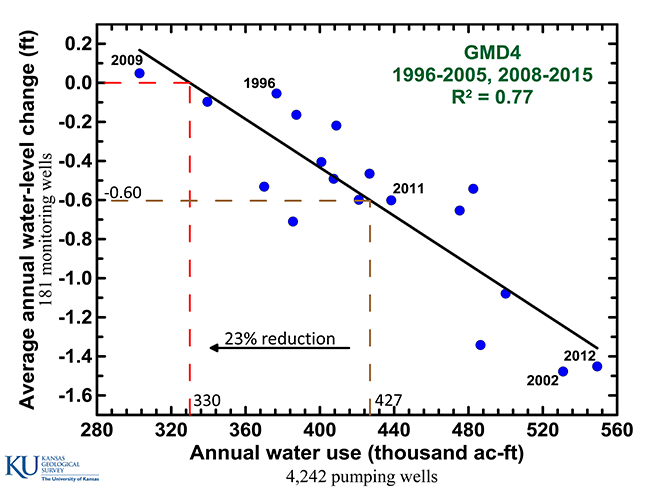 A graph showing annual water level use and change in Groundwater Management District 4 (which includes the Sheridan County LEMA mentioned in the release)