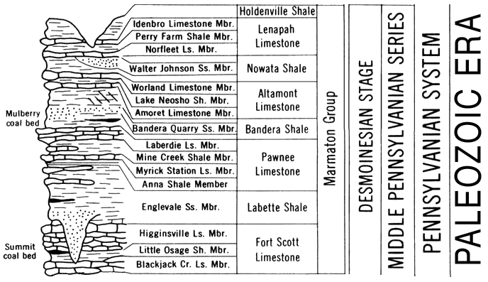 original version of Paleozoic chart, Marmaton Group