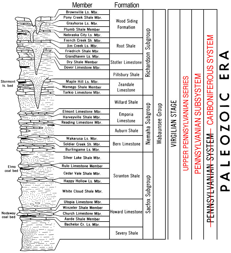 Edited version of Paleozoic chart, Wabaunsee Group