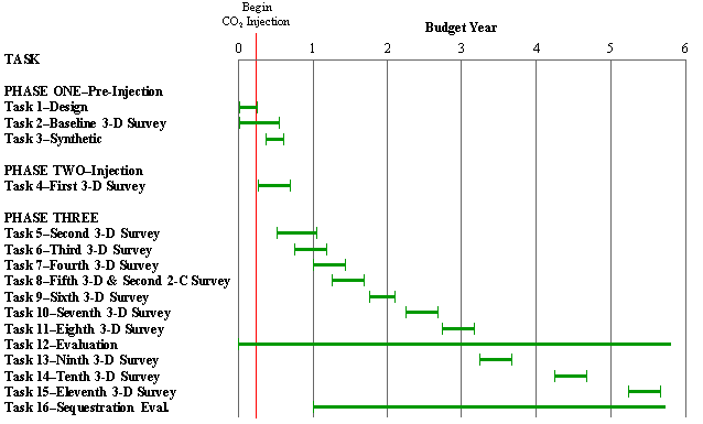timeline summary showing tasks described above