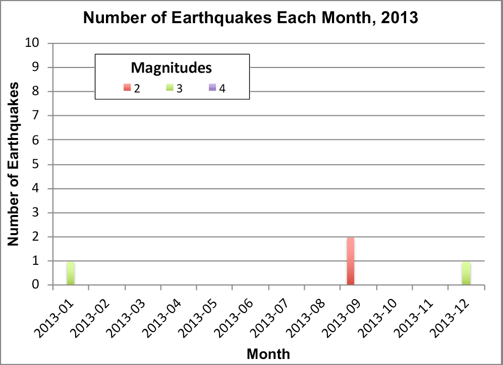 Earthquake Frequency Chart