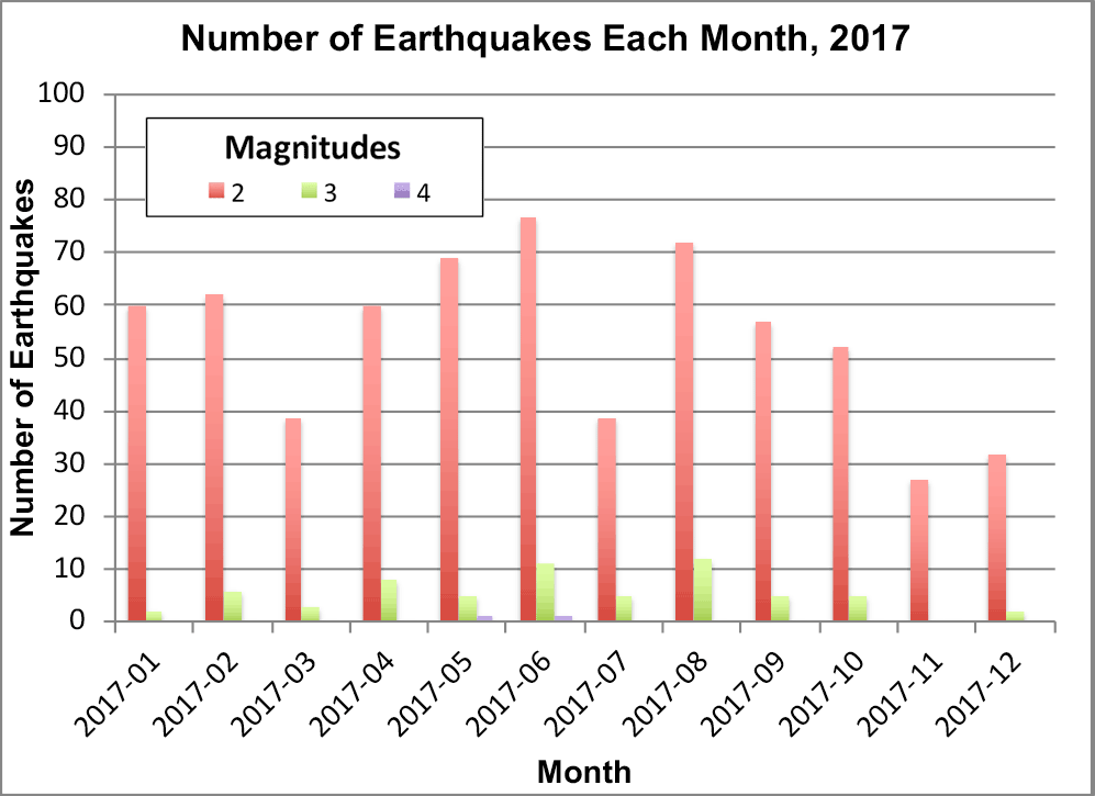 How many earthquakes occur every year?