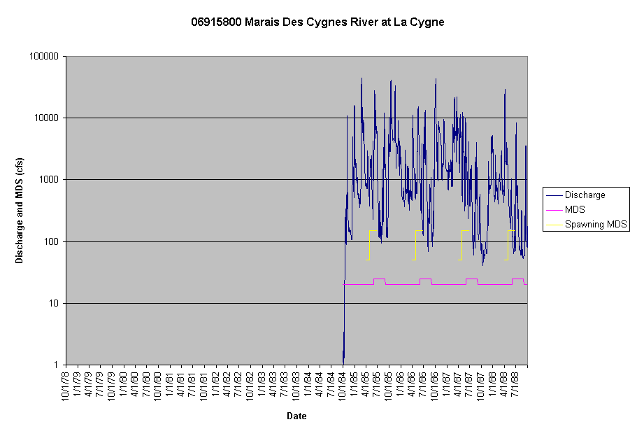 Chart 06915800 Marais Des Cygnes River at La Cygne