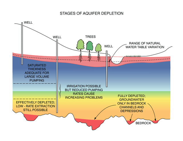 Water Table Depth Charts