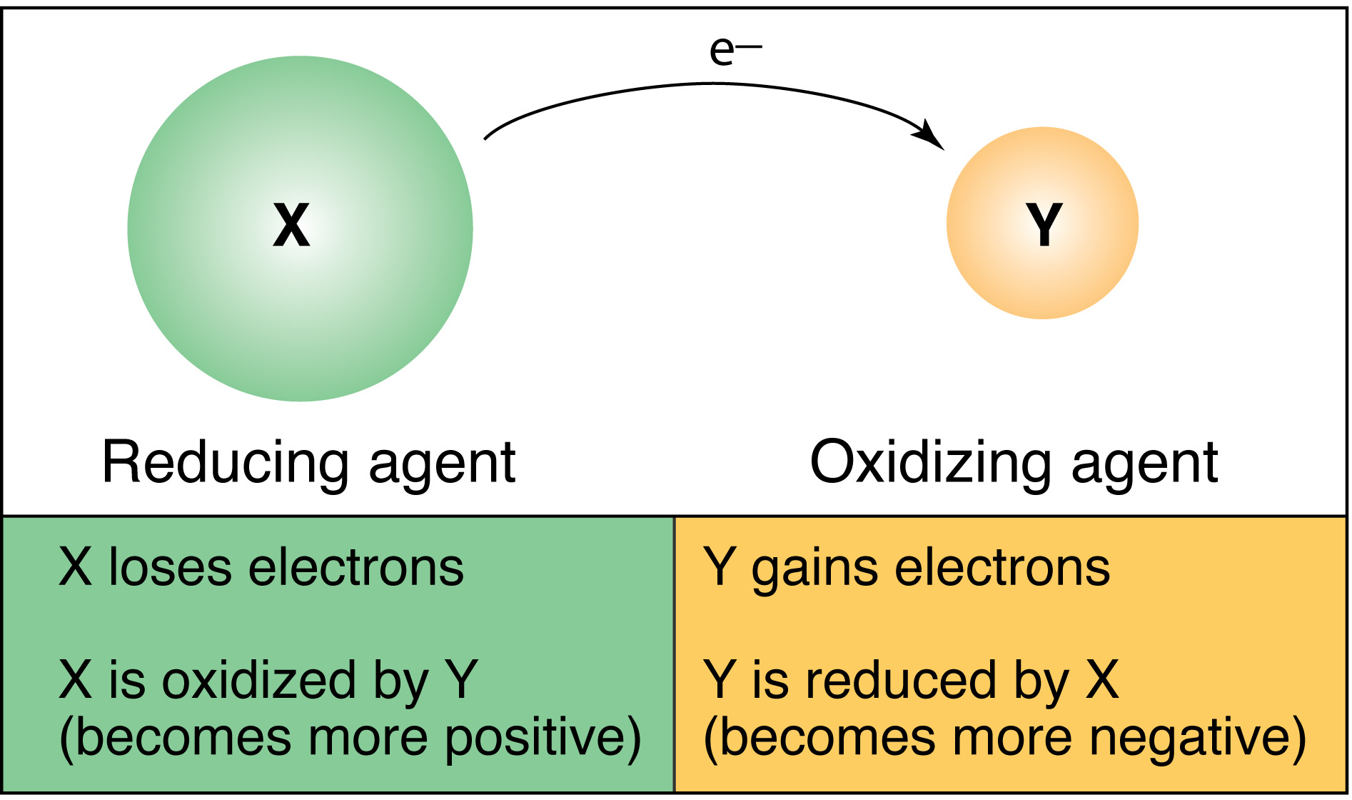 Oxidizing Agent Chart