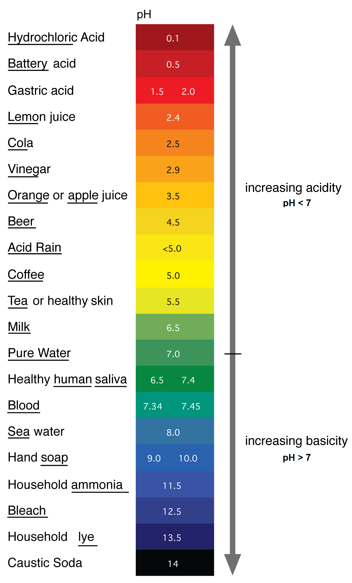 Redox Chart