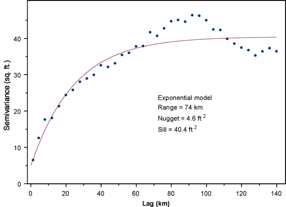 Exponential model for semivariogram; range=74 km; nugget = 4.6 sq ft; sill = 40.4 sq ft.