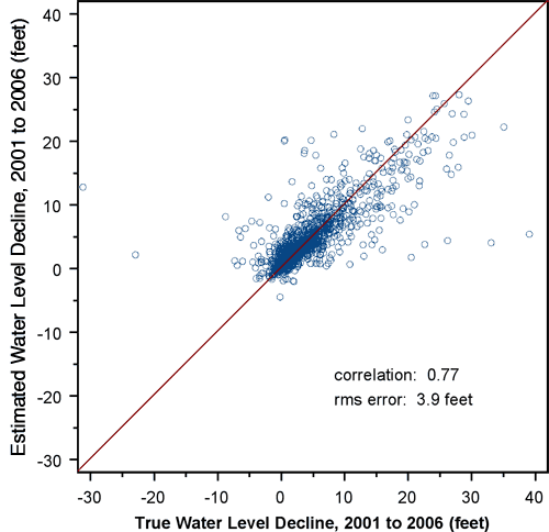 Correlation = 0.77; rms error = 3.9 ft; points are far more scattered for this decline data than for the water table itself.