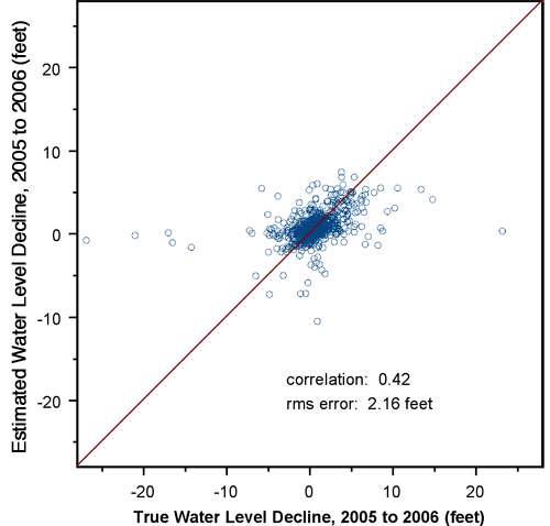 Correlation = 0.42; rms error = 2.16 ft; points are far more scattered for this decline data than for the five-year decline; declines estimated around 0 have true values as much as plus or minus 20.