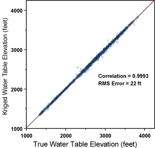 Very good agreement between Estimated and True elevations; correlation=0.9993; RMS error = 22 ft.