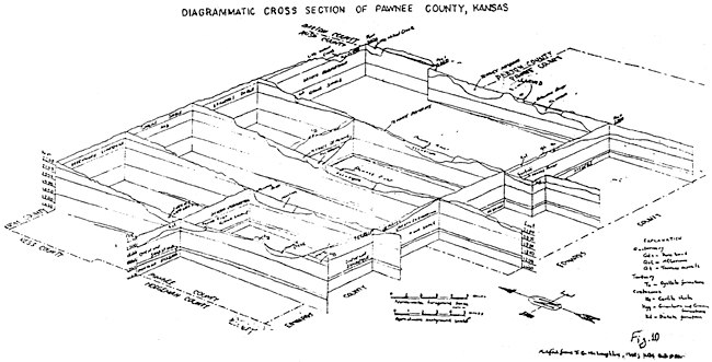 Fence diagram-cross section for Pawnee County.