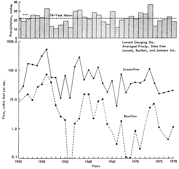 Streamflow highest in 1951, 1958, and 1973; lowest in 1954, 1956, and 1956.