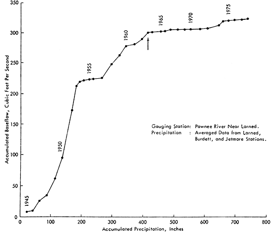 Baseflow vs. precipitation curve rises until around 1963, when curve flattens out.