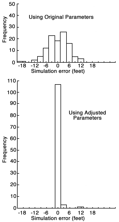 Two bar charts showing errors in original simulations have errors of -6 to +6 at 20% or more of the nodes; using adjusted parameters most errors have moves to be close rto zero.