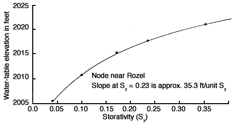 Water level changes from 2005 feet at storativity around 0.05, rises to over 2020 feet at storativity around 0.35.