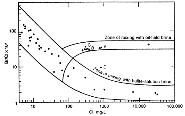 Ratios of Br/Cl for freshwater and brine-mixing zones, Great Bend Prairie.