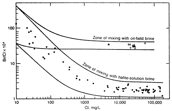 Ratios of bromide/chloride for freshwater and brine-mixing zones, Smoky Hill River valley and Saline Oil Field.