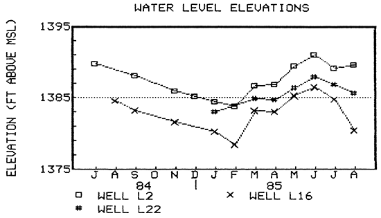 Water-level-elevation hydrographs for wells L2, L16, and L22.