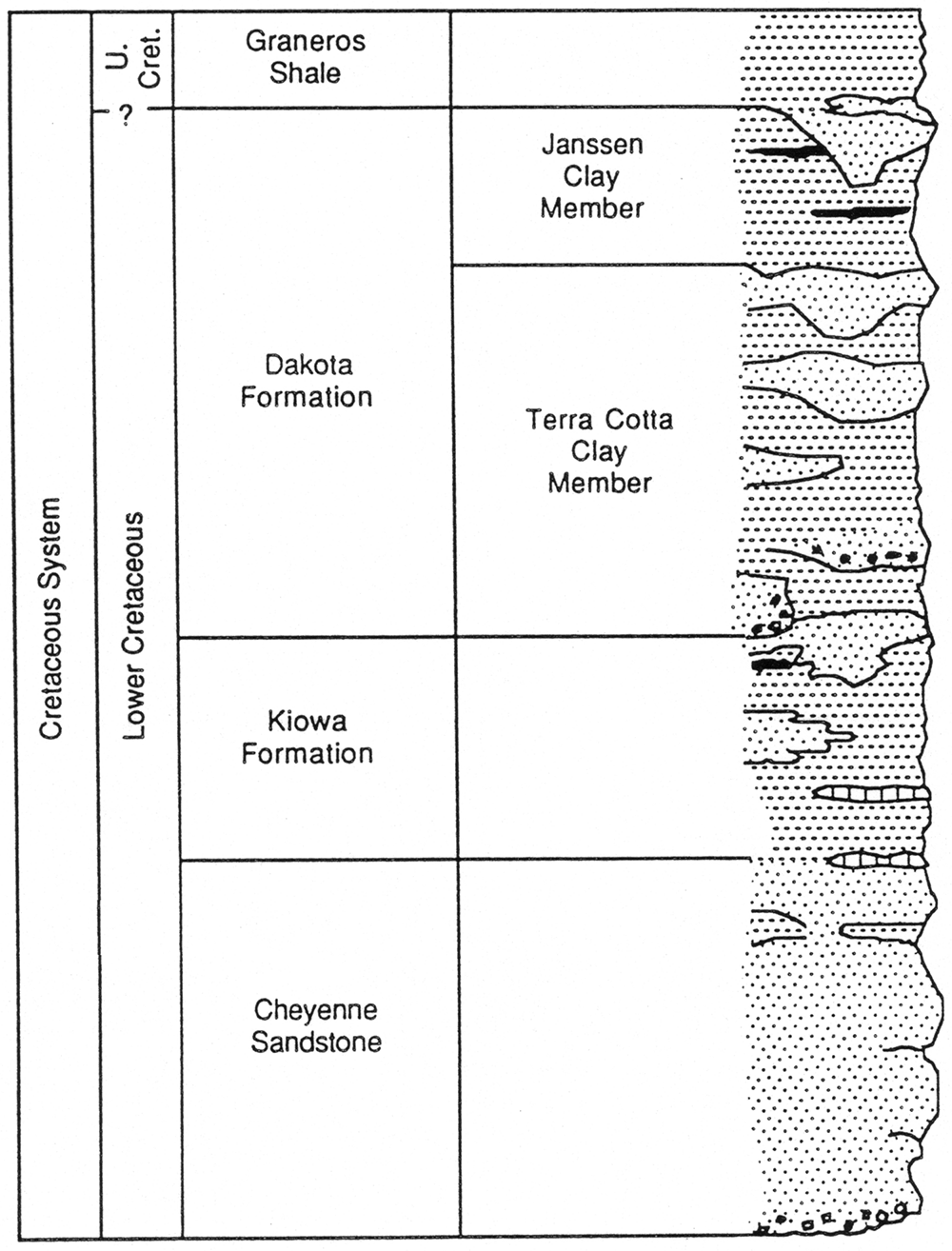 Schematic stratigraphic column showing the distribution of rock types and sandstone aquifers in the Lower Cretaceous rocks.