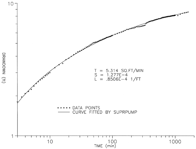 Drawdown vs. time for data and comparison with SuprPump values.