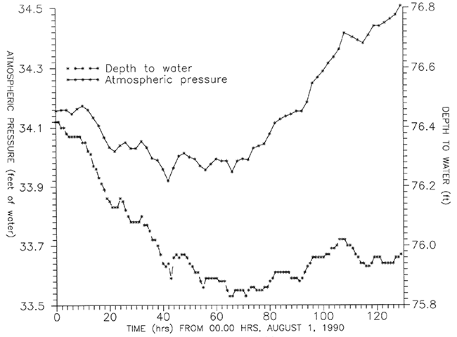 Atmospheric pressure and depth to water plotted for 130 hours on August 1, 1990.