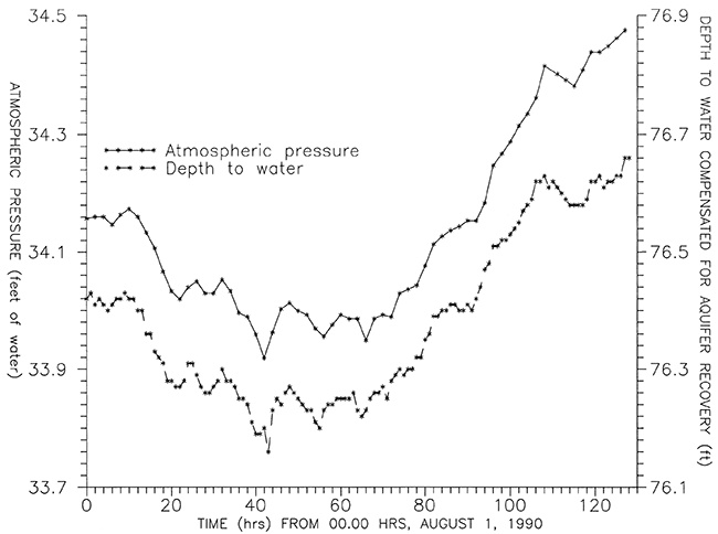 Atmospheric pressure and compensated depth to water plotted for 130 hours on August 1, 1990.