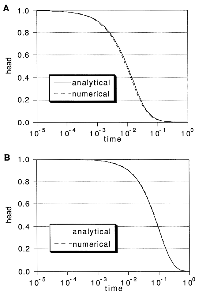 Verification of numerical model for (A) fully penetrating case and (B) partially penetrating case.