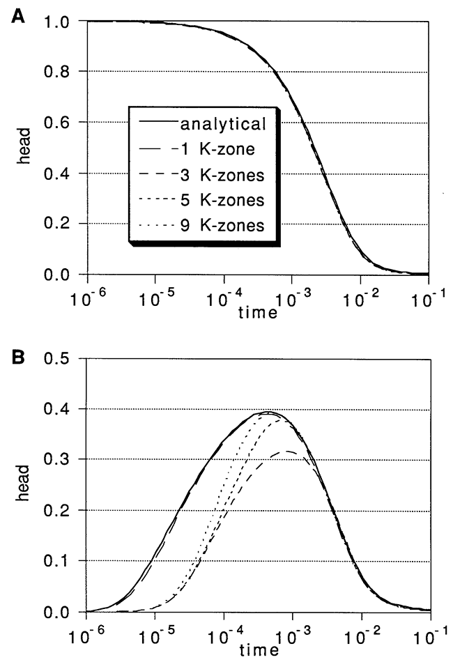 Effects of variable layering on fully-penetrating slug test results at (A) the slugged well and (B) an observation well.