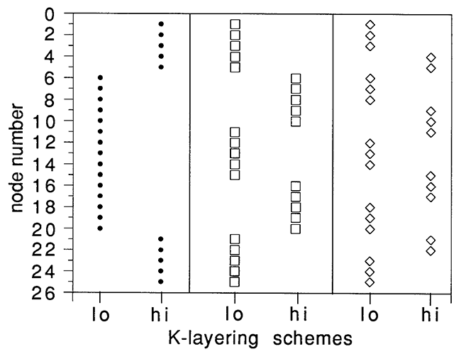 Layering schemes: low and high hydraulic conductivities are those for the layered, anisotropic aquifer.
