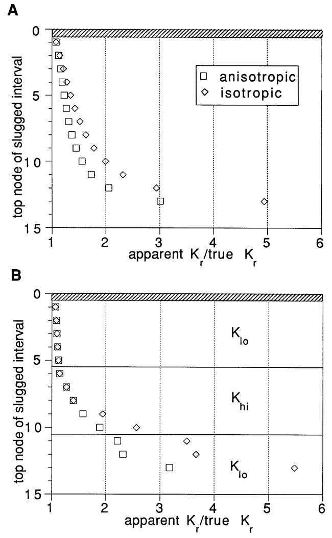 Effects of slugged interval length in the uniform (A) and the layered (B) aquifers.