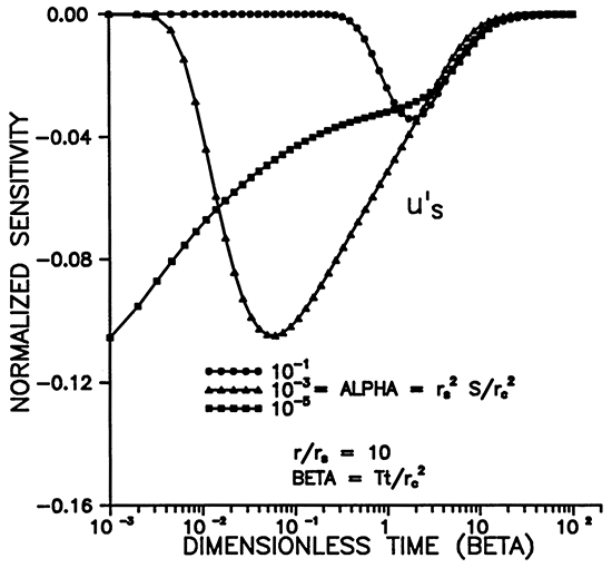 Normalized sensitivity vs. Dimensionless time for different alpha.
