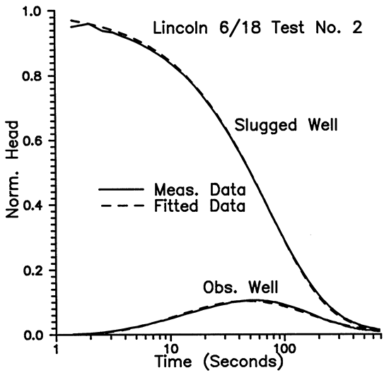 Normalized head vs. time for slugged well, measured vs. fitted data.