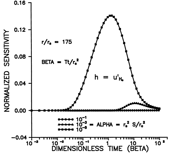 Normalized sensitivity vs. Dimensionless time for different alpha.