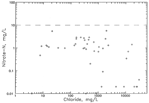Relationship between nitrate and chloride concentrations for aquifer-base waters.