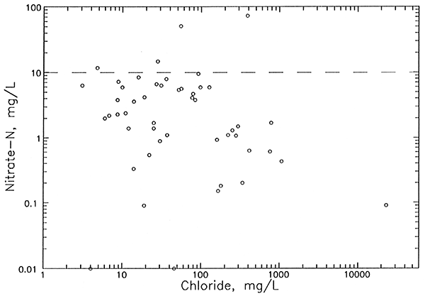 Relationship between nitrate and chloride concentrations for upper aquifer waters.
