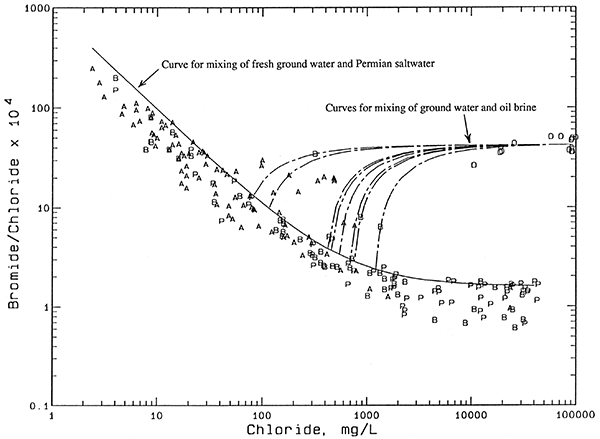 Bromide/chloride weight ratio versus chloride concentration for waters from the observation well network with mixing curves for oil-field brine.