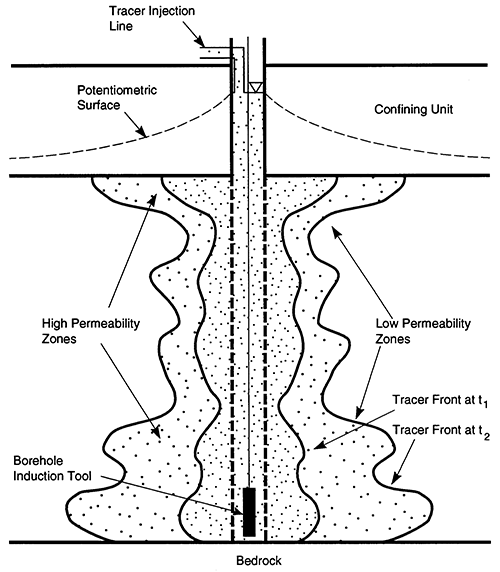 Schematic of well showing confining unit and movement of tracer through higher and lower permeability zones.