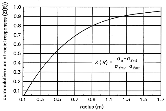 Chart of cumulative sum of responses vs. radius.