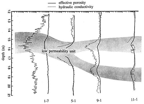 Conductivity and porosity vs. depth for several wells.
