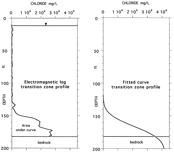 Example of vertical chloride concentration profile derived from processing of electromagnetic induction log compared to idealized, cumulative distribution function model fitted to log data.